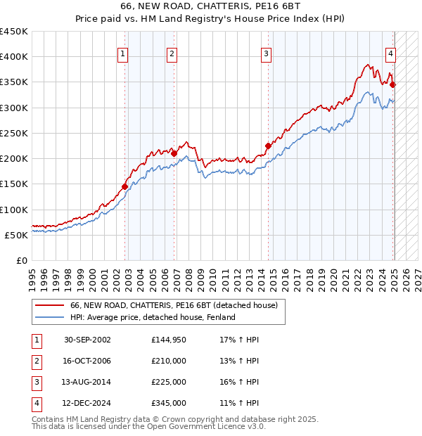 66, NEW ROAD, CHATTERIS, PE16 6BT: Price paid vs HM Land Registry's House Price Index