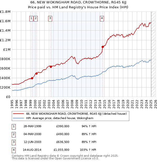 66, NEW WOKINGHAM ROAD, CROWTHORNE, RG45 6JJ: Price paid vs HM Land Registry's House Price Index