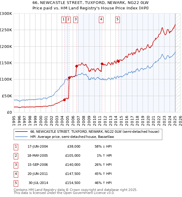 66, NEWCASTLE STREET, TUXFORD, NEWARK, NG22 0LW: Price paid vs HM Land Registry's House Price Index