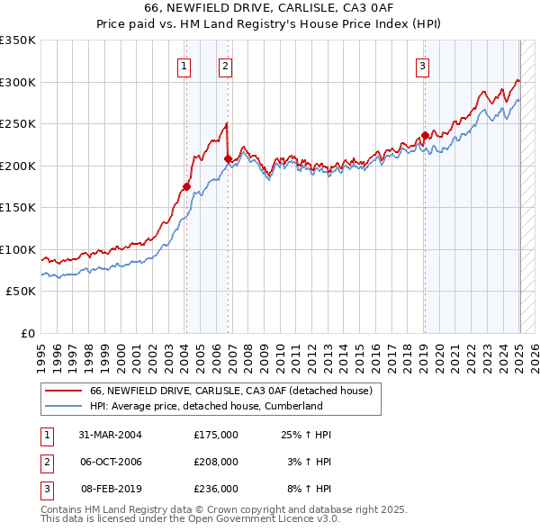 66, NEWFIELD DRIVE, CARLISLE, CA3 0AF: Price paid vs HM Land Registry's House Price Index