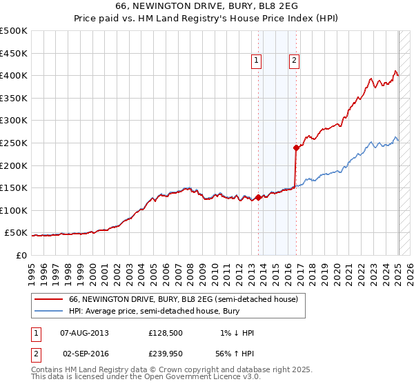 66, NEWINGTON DRIVE, BURY, BL8 2EG: Price paid vs HM Land Registry's House Price Index