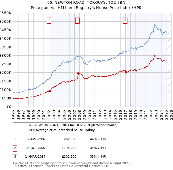 66, NEWTON ROAD, TORQUAY, TQ2 7BN: Price paid vs HM Land Registry's House Price Index