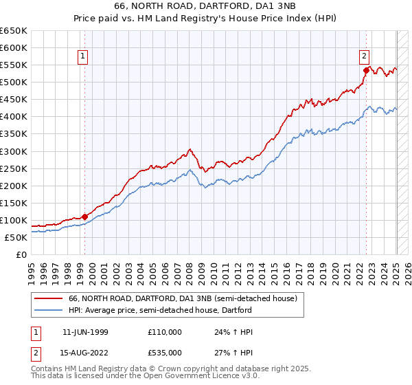 66, NORTH ROAD, DARTFORD, DA1 3NB: Price paid vs HM Land Registry's House Price Index