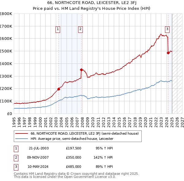 66, NORTHCOTE ROAD, LEICESTER, LE2 3FJ: Price paid vs HM Land Registry's House Price Index