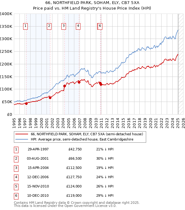 66, NORTHFIELD PARK, SOHAM, ELY, CB7 5XA: Price paid vs HM Land Registry's House Price Index