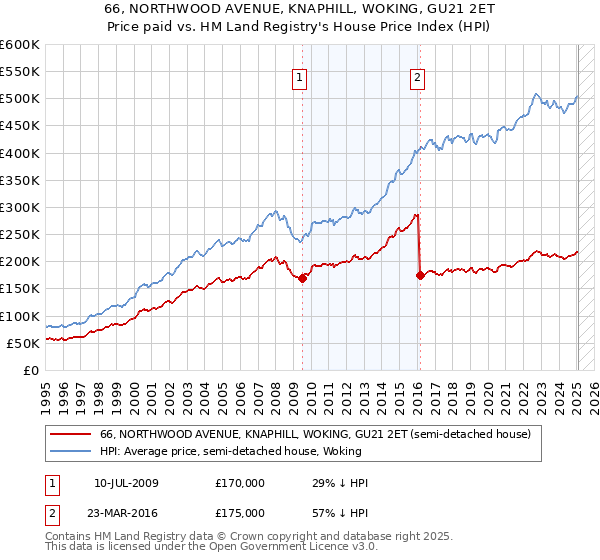 66, NORTHWOOD AVENUE, KNAPHILL, WOKING, GU21 2ET: Price paid vs HM Land Registry's House Price Index