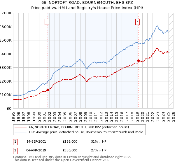66, NORTOFT ROAD, BOURNEMOUTH, BH8 8PZ: Price paid vs HM Land Registry's House Price Index