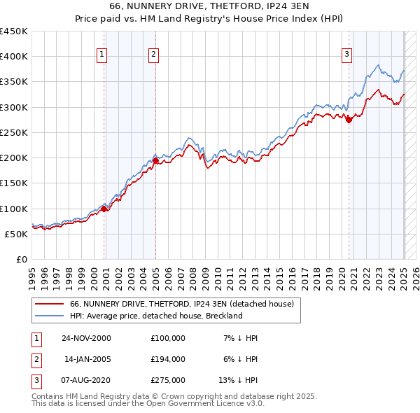 66, NUNNERY DRIVE, THETFORD, IP24 3EN: Price paid vs HM Land Registry's House Price Index