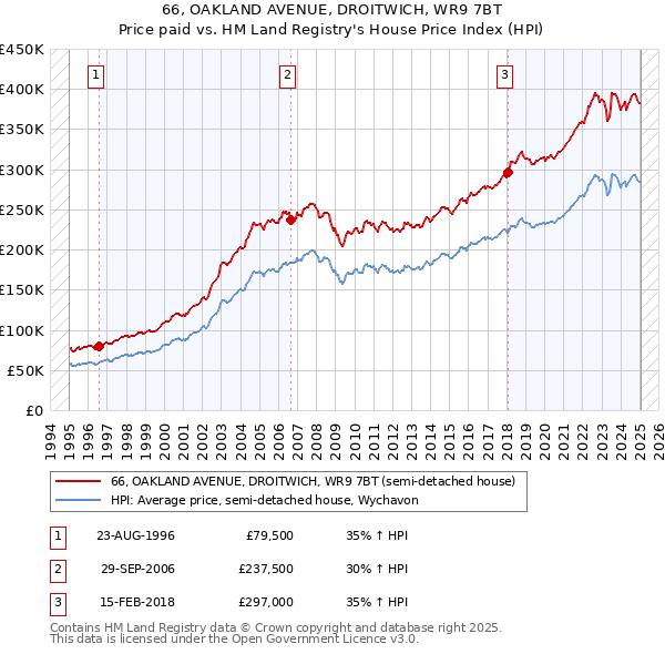 66, OAKLAND AVENUE, DROITWICH, WR9 7BT: Price paid vs HM Land Registry's House Price Index