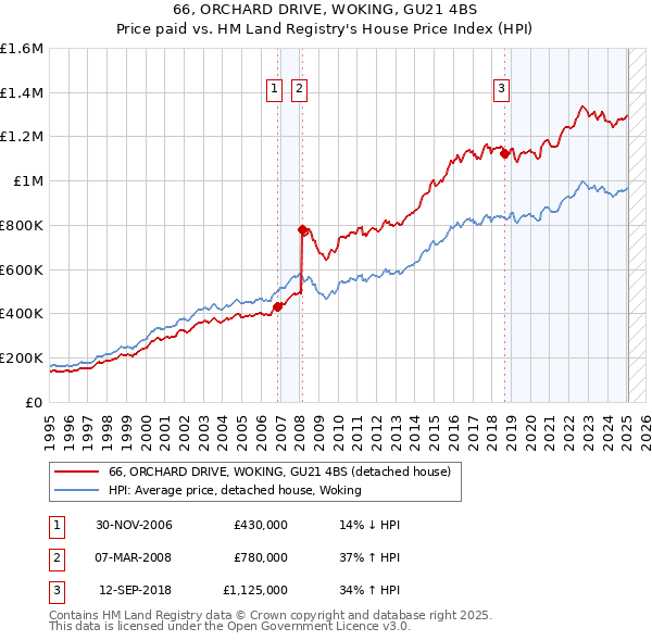 66, ORCHARD DRIVE, WOKING, GU21 4BS: Price paid vs HM Land Registry's House Price Index