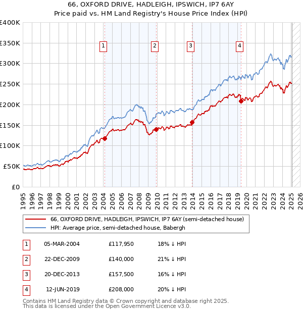 66, OXFORD DRIVE, HADLEIGH, IPSWICH, IP7 6AY: Price paid vs HM Land Registry's House Price Index
