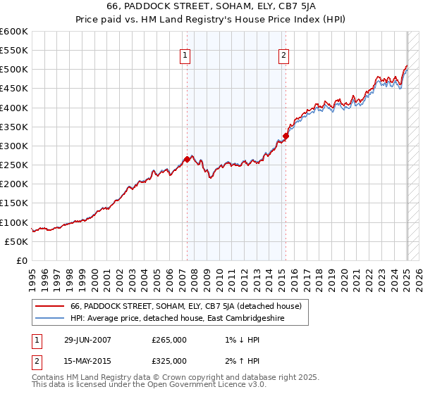 66, PADDOCK STREET, SOHAM, ELY, CB7 5JA: Price paid vs HM Land Registry's House Price Index
