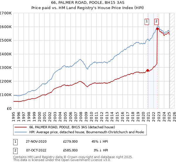 66, PALMER ROAD, POOLE, BH15 3AS: Price paid vs HM Land Registry's House Price Index