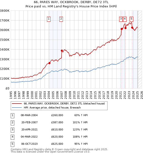 66, PARES WAY, OCKBROOK, DERBY, DE72 3TL: Price paid vs HM Land Registry's House Price Index