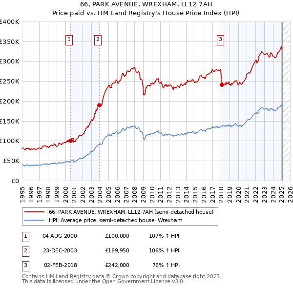 66, PARK AVENUE, WREXHAM, LL12 7AH: Price paid vs HM Land Registry's House Price Index