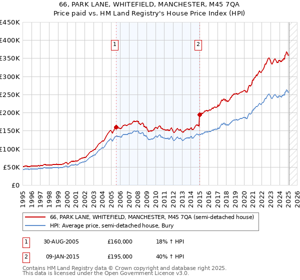 66, PARK LANE, WHITEFIELD, MANCHESTER, M45 7QA: Price paid vs HM Land Registry's House Price Index