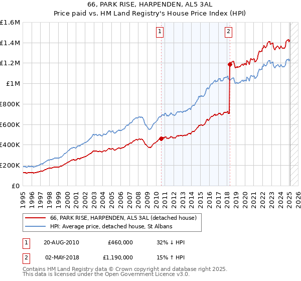 66, PARK RISE, HARPENDEN, AL5 3AL: Price paid vs HM Land Registry's House Price Index