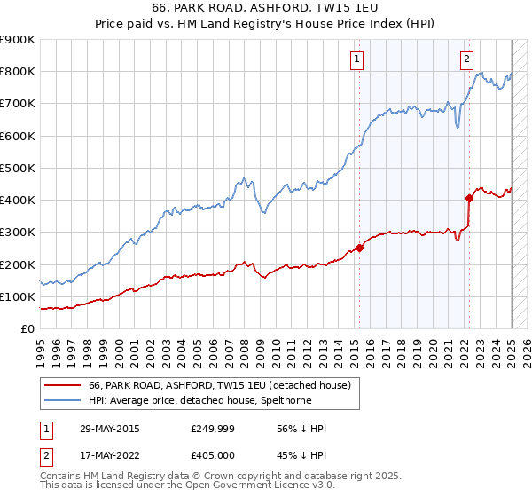 66, PARK ROAD, ASHFORD, TW15 1EU: Price paid vs HM Land Registry's House Price Index