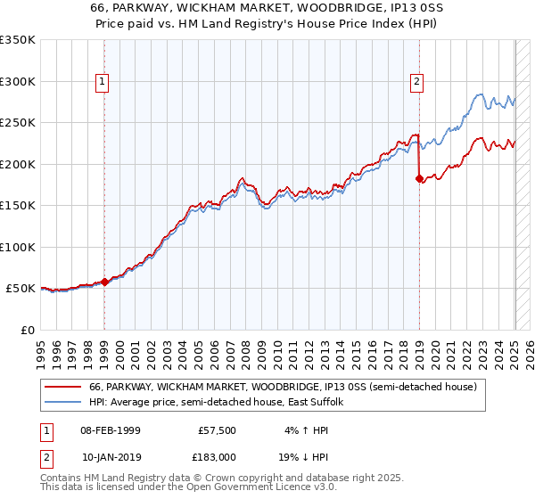 66, PARKWAY, WICKHAM MARKET, WOODBRIDGE, IP13 0SS: Price paid vs HM Land Registry's House Price Index
