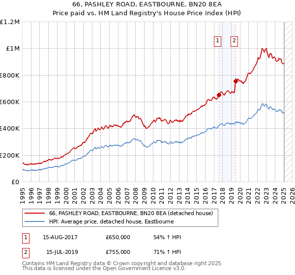 66, PASHLEY ROAD, EASTBOURNE, BN20 8EA: Price paid vs HM Land Registry's House Price Index