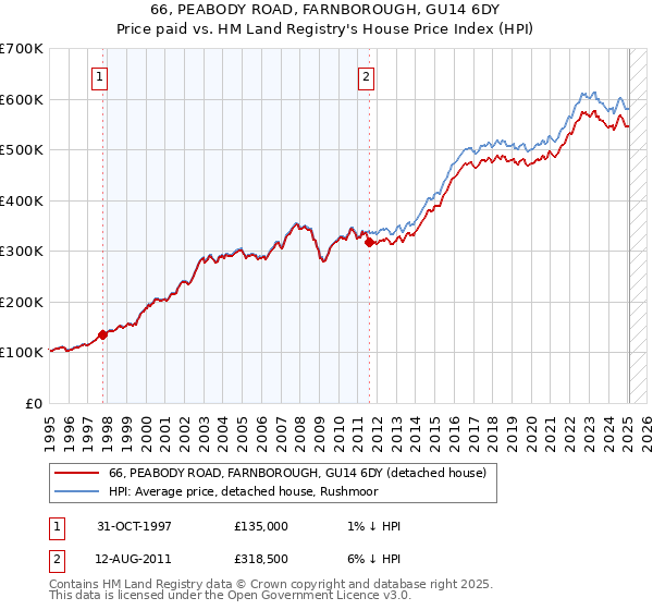 66, PEABODY ROAD, FARNBOROUGH, GU14 6DY: Price paid vs HM Land Registry's House Price Index