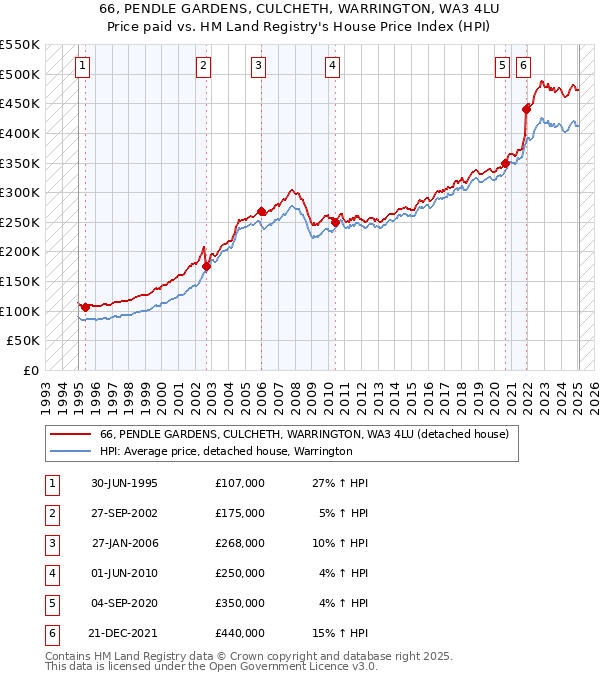 66, PENDLE GARDENS, CULCHETH, WARRINGTON, WA3 4LU: Price paid vs HM Land Registry's House Price Index