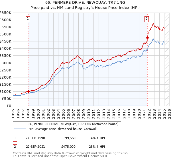 66, PENMERE DRIVE, NEWQUAY, TR7 1NG: Price paid vs HM Land Registry's House Price Index