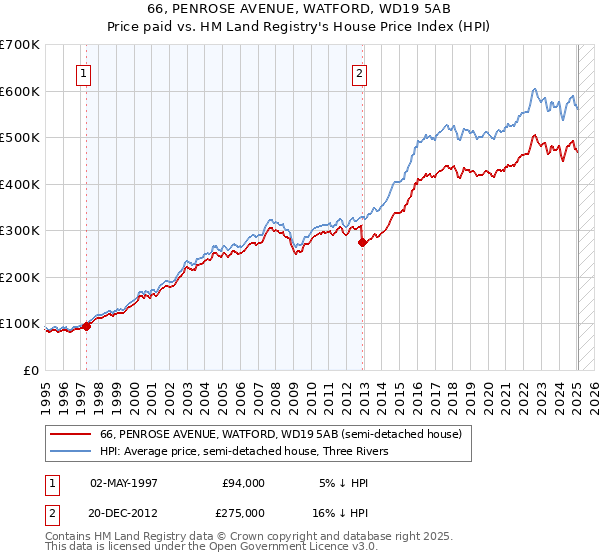 66, PENROSE AVENUE, WATFORD, WD19 5AB: Price paid vs HM Land Registry's House Price Index