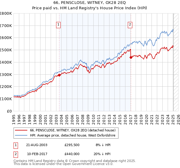 66, PENSCLOSE, WITNEY, OX28 2EQ: Price paid vs HM Land Registry's House Price Index