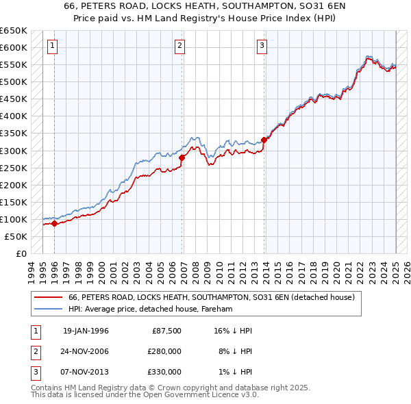 66, PETERS ROAD, LOCKS HEATH, SOUTHAMPTON, SO31 6EN: Price paid vs HM Land Registry's House Price Index