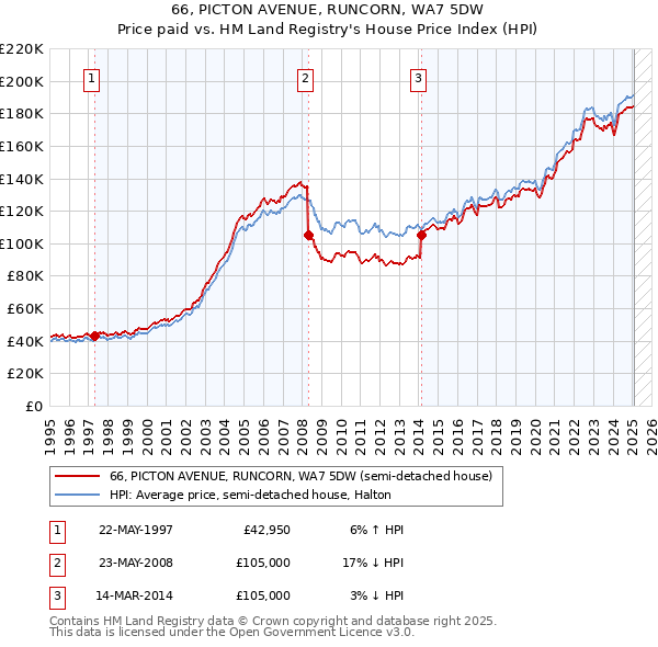 66, PICTON AVENUE, RUNCORN, WA7 5DW: Price paid vs HM Land Registry's House Price Index