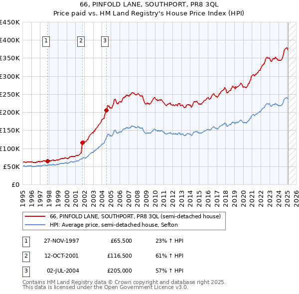 66, PINFOLD LANE, SOUTHPORT, PR8 3QL: Price paid vs HM Land Registry's House Price Index
