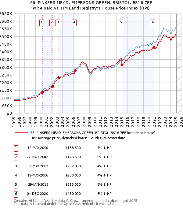 66, PINKERS MEAD, EMERSONS GREEN, BRISTOL, BS16 7EF: Price paid vs HM Land Registry's House Price Index