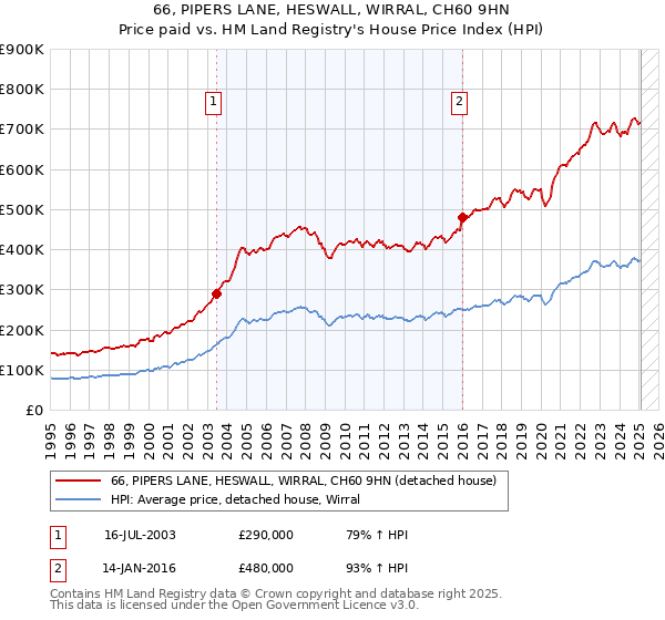 66, PIPERS LANE, HESWALL, WIRRAL, CH60 9HN: Price paid vs HM Land Registry's House Price Index