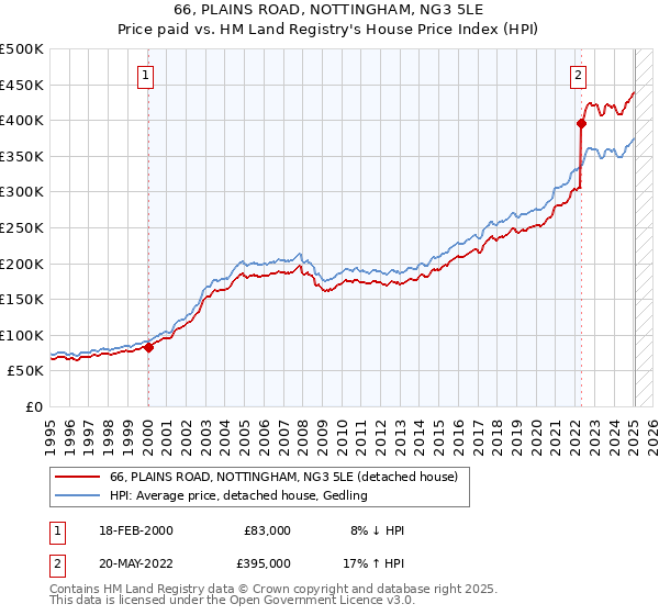 66, PLAINS ROAD, NOTTINGHAM, NG3 5LE: Price paid vs HM Land Registry's House Price Index