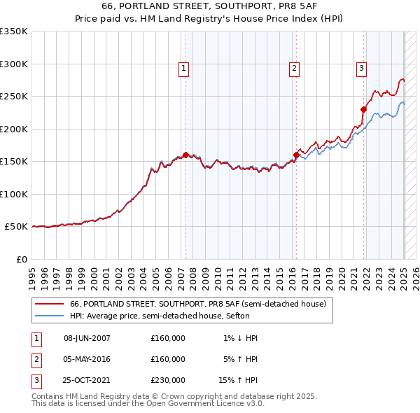 66, PORTLAND STREET, SOUTHPORT, PR8 5AF: Price paid vs HM Land Registry's House Price Index