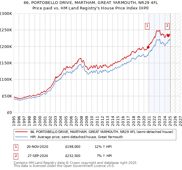 66, PORTOBELLO DRIVE, MARTHAM, GREAT YARMOUTH, NR29 4FL: Price paid vs HM Land Registry's House Price Index