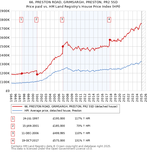 66, PRESTON ROAD, GRIMSARGH, PRESTON, PR2 5SD: Price paid vs HM Land Registry's House Price Index