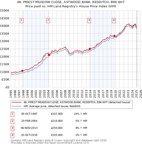 66, PRIEST MEADOW CLOSE, ASTWOOD BANK, REDDITCH, B96 6HT: Price paid vs HM Land Registry's House Price Index