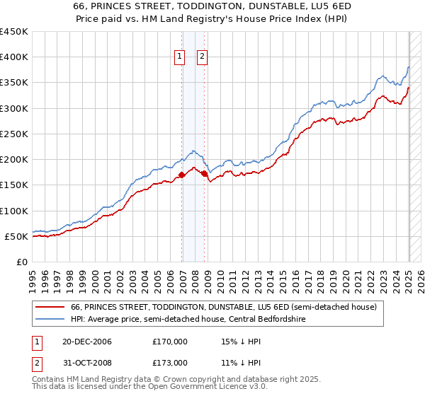 66, PRINCES STREET, TODDINGTON, DUNSTABLE, LU5 6ED: Price paid vs HM Land Registry's House Price Index