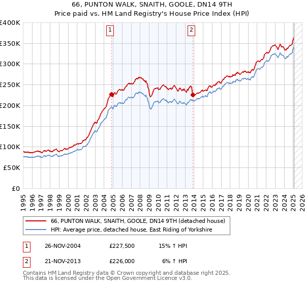 66, PUNTON WALK, SNAITH, GOOLE, DN14 9TH: Price paid vs HM Land Registry's House Price Index