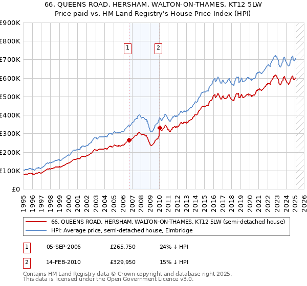 66, QUEENS ROAD, HERSHAM, WALTON-ON-THAMES, KT12 5LW: Price paid vs HM Land Registry's House Price Index