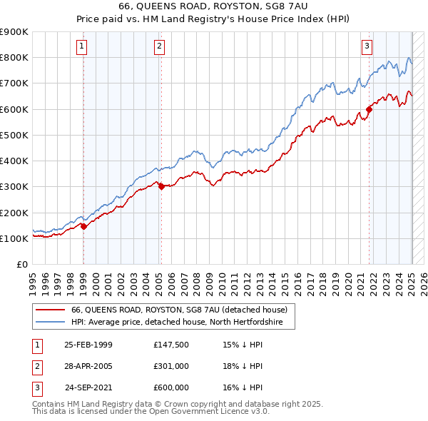 66, QUEENS ROAD, ROYSTON, SG8 7AU: Price paid vs HM Land Registry's House Price Index