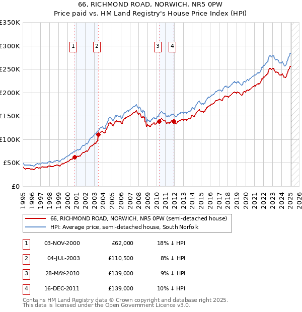 66, RICHMOND ROAD, NORWICH, NR5 0PW: Price paid vs HM Land Registry's House Price Index