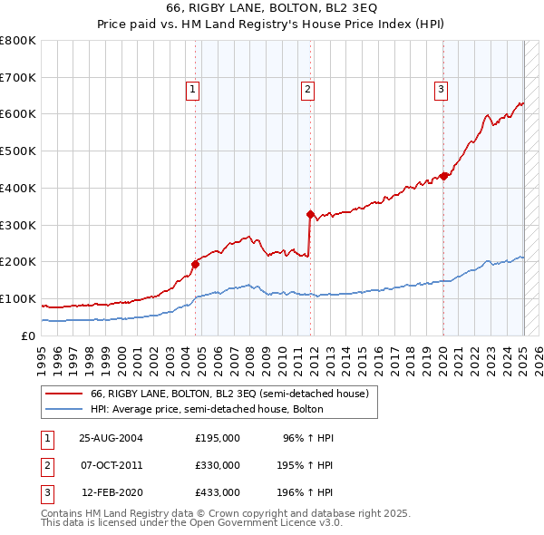 66, RIGBY LANE, BOLTON, BL2 3EQ: Price paid vs HM Land Registry's House Price Index
