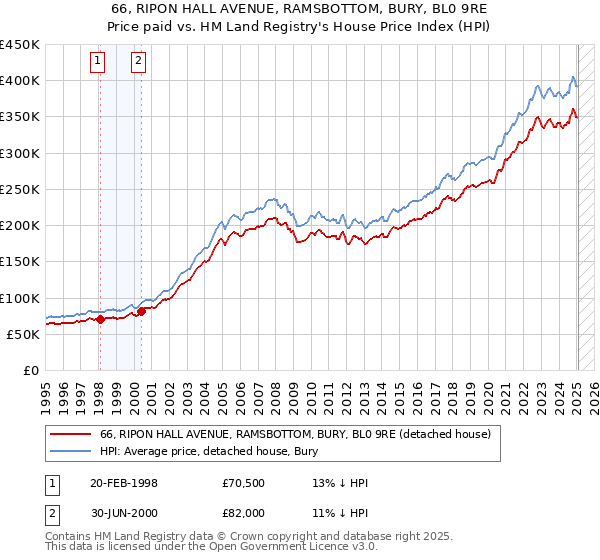 66, RIPON HALL AVENUE, RAMSBOTTOM, BURY, BL0 9RE: Price paid vs HM Land Registry's House Price Index