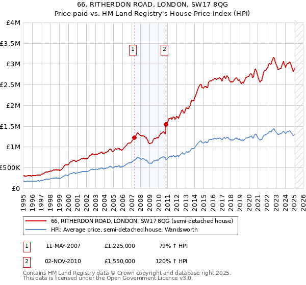 66, RITHERDON ROAD, LONDON, SW17 8QG: Price paid vs HM Land Registry's House Price Index