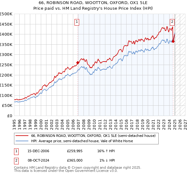 66, ROBINSON ROAD, WOOTTON, OXFORD, OX1 5LE: Price paid vs HM Land Registry's House Price Index
