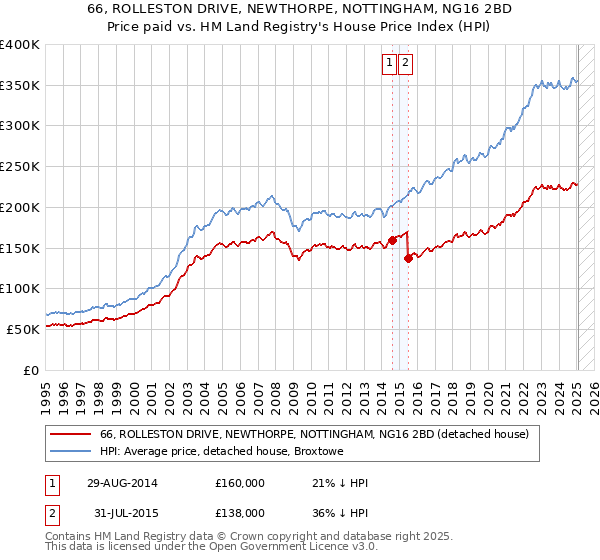 66, ROLLESTON DRIVE, NEWTHORPE, NOTTINGHAM, NG16 2BD: Price paid vs HM Land Registry's House Price Index