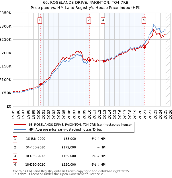 66, ROSELANDS DRIVE, PAIGNTON, TQ4 7RB: Price paid vs HM Land Registry's House Price Index